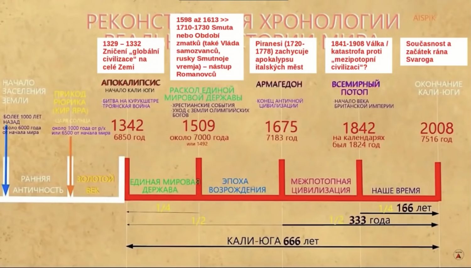 Карта истории по датам. Хронологическая шкала Фоменко. Хронология. Хронология исторических событий.